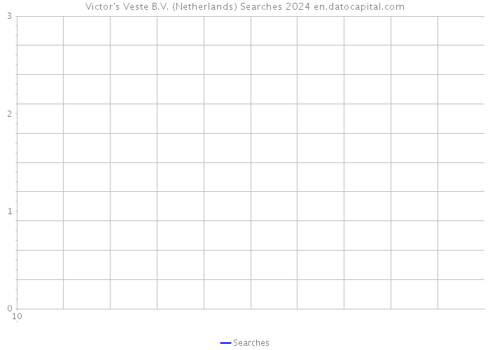 Victor's Veste B.V. (Netherlands) Searches 2024 