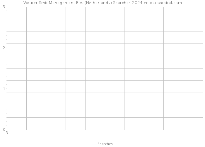 Wouter Smit Management B.V. (Netherlands) Searches 2024 