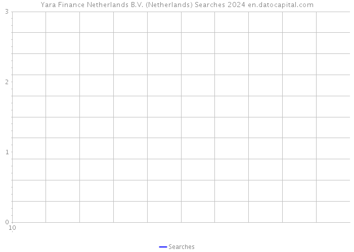 Yara Finance Netherlands B.V. (Netherlands) Searches 2024 