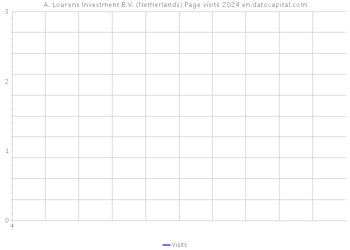 A. Lourens Investment B.V. (Netherlands) Page visits 2024 