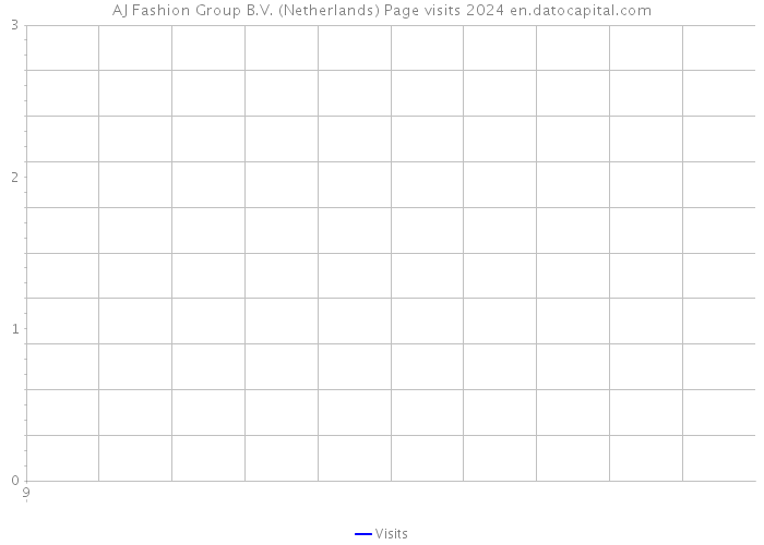 AJ Fashion Group B.V. (Netherlands) Page visits 2024 