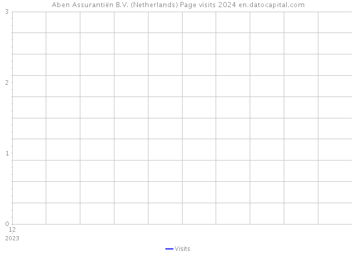Aben Assurantiën B.V. (Netherlands) Page visits 2024 