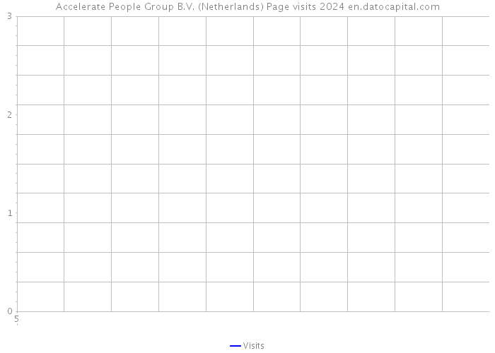 Accelerate People Group B.V. (Netherlands) Page visits 2024 