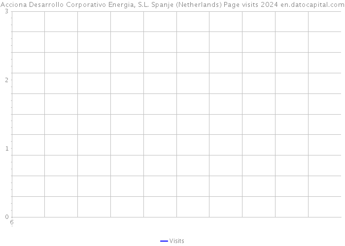 Acciona Desarrollo Corporativo Energia, S.L. Spanje (Netherlands) Page visits 2024 