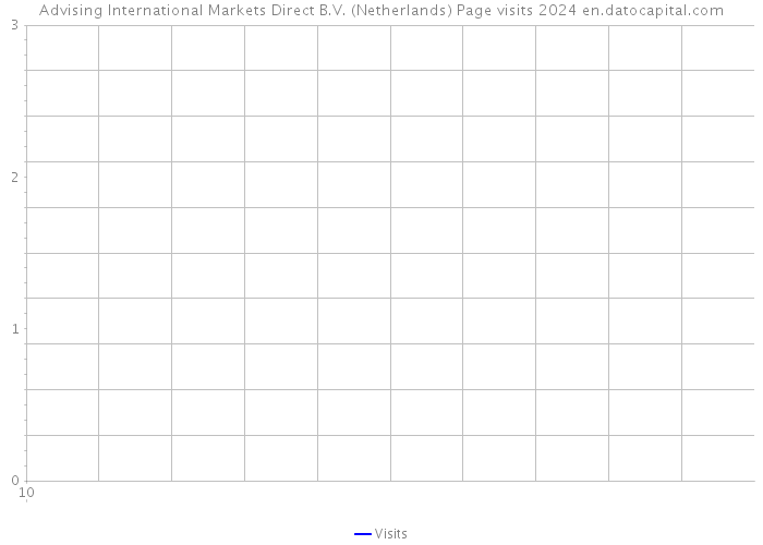 Advising International Markets Direct B.V. (Netherlands) Page visits 2024 