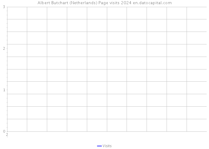 Albert Butchart (Netherlands) Page visits 2024 