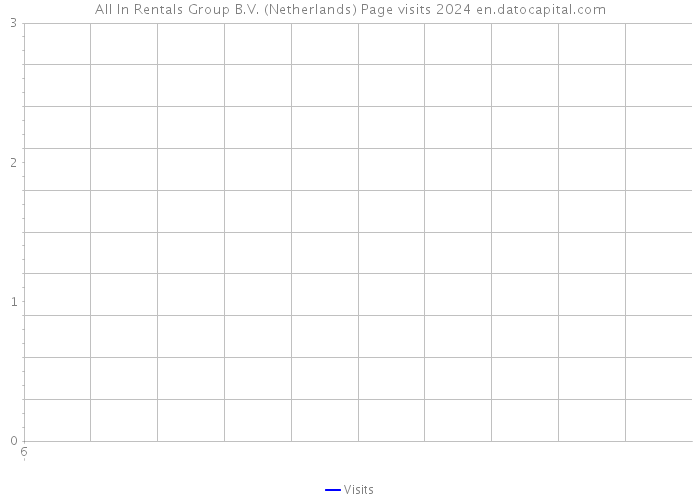 All In Rentals Group B.V. (Netherlands) Page visits 2024 