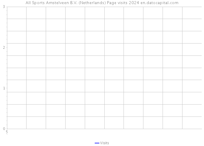 All Sports Amstelveen B.V. (Netherlands) Page visits 2024 