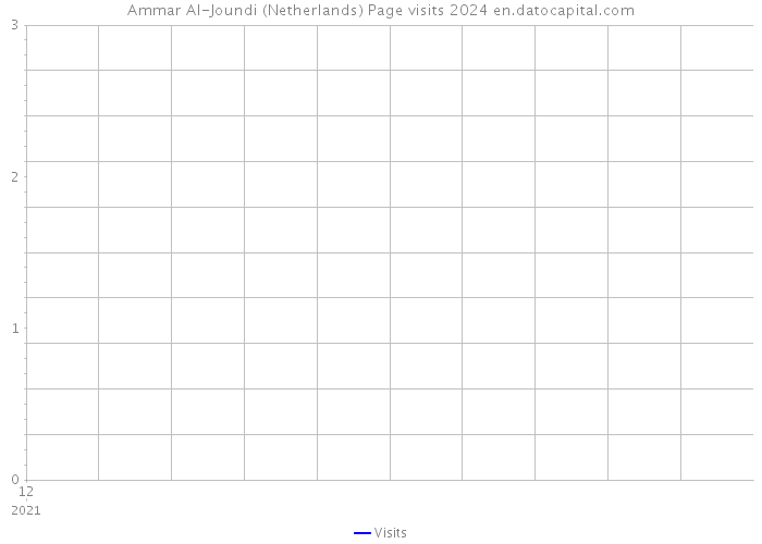 Ammar Al-Joundi (Netherlands) Page visits 2024 