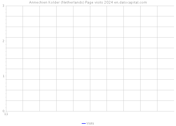 Annechien Kolder (Netherlands) Page visits 2024 