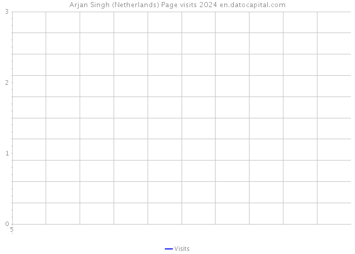 Arjan Singh (Netherlands) Page visits 2024 