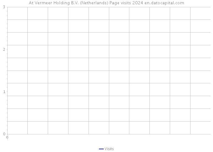 At Vermeer Holding B.V. (Netherlands) Page visits 2024 
