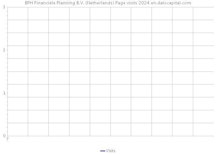 BPH Financiële Planning B.V. (Netherlands) Page visits 2024 