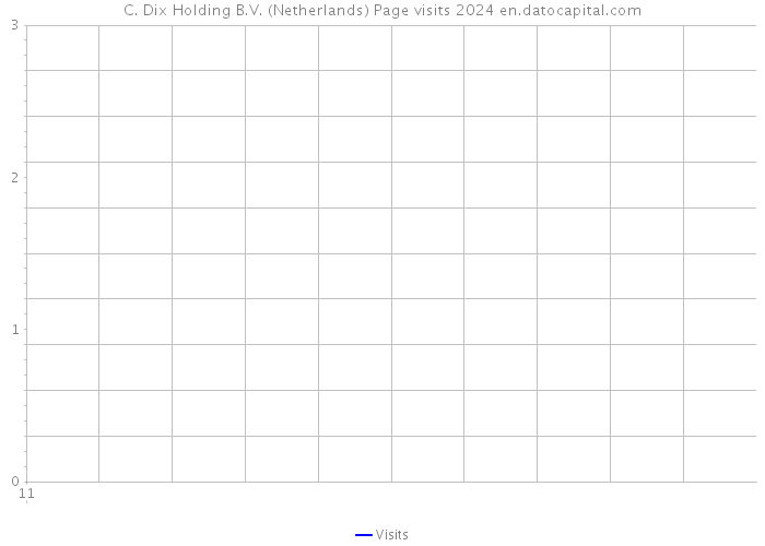 C. Dix Holding B.V. (Netherlands) Page visits 2024 