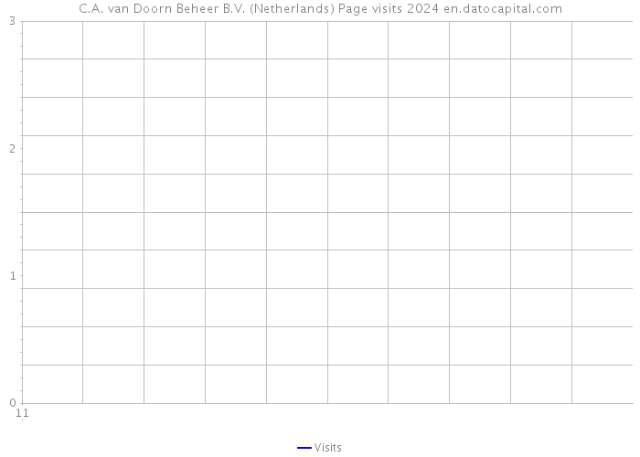 C.A. van Doorn Beheer B.V. (Netherlands) Page visits 2024 