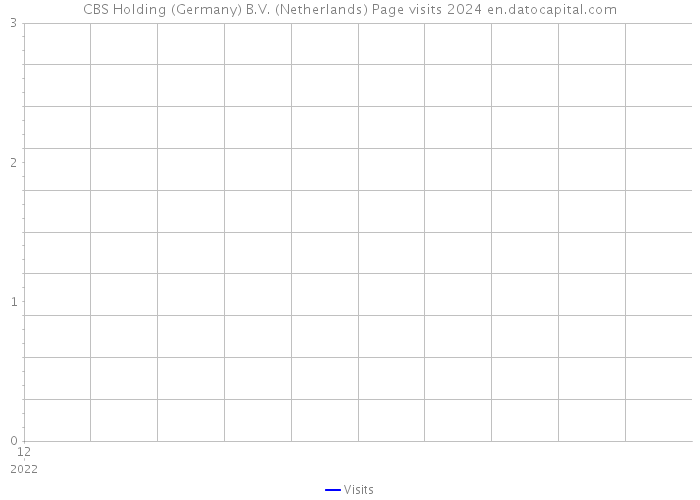 CBS Holding (Germany) B.V. (Netherlands) Page visits 2024 