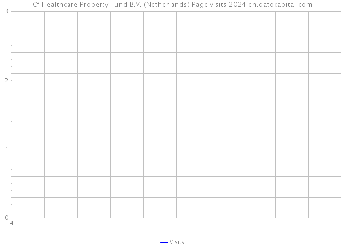 Cf Healthcare Property Fund B.V. (Netherlands) Page visits 2024 