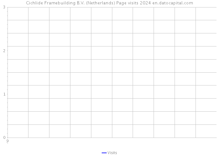 Cichlide Framebuilding B.V. (Netherlands) Page visits 2024 