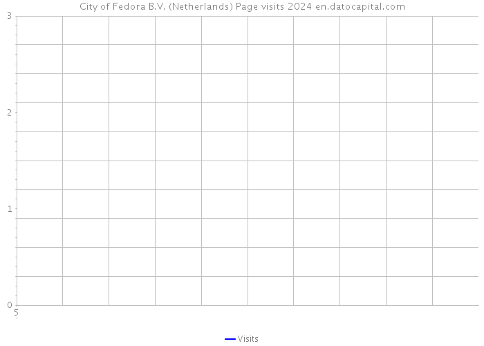 City of Fedora B.V. (Netherlands) Page visits 2024 
