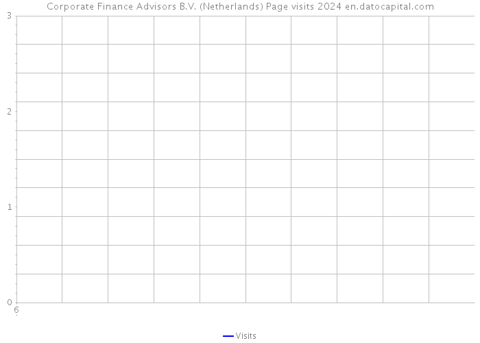 Corporate Finance Advisors B.V. (Netherlands) Page visits 2024 