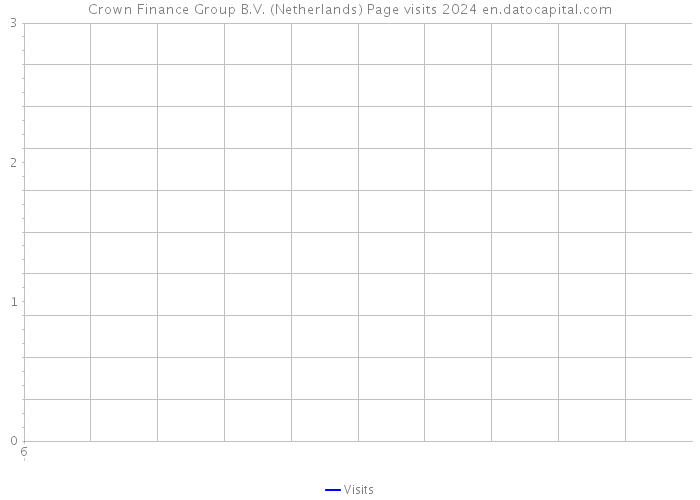 Crown Finance Group B.V. (Netherlands) Page visits 2024 