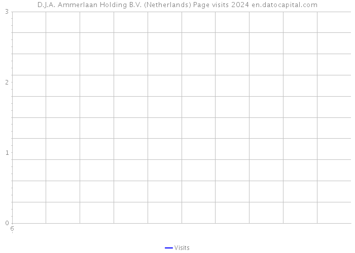 D.J.A. Ammerlaan Holding B.V. (Netherlands) Page visits 2024 