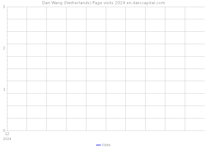 Dan Wang (Netherlands) Page visits 2024 