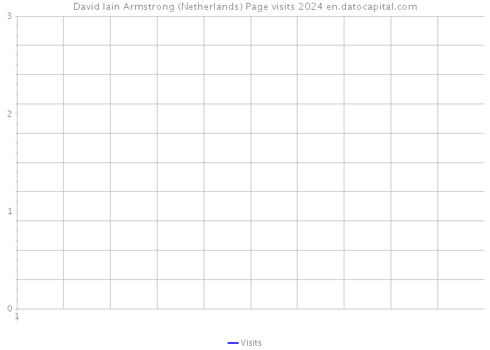 David Iain Armstrong (Netherlands) Page visits 2024 