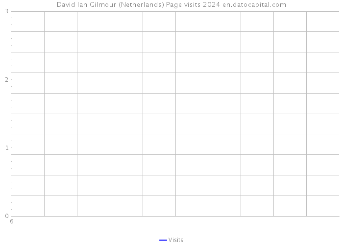 David Ian Gilmour (Netherlands) Page visits 2024 