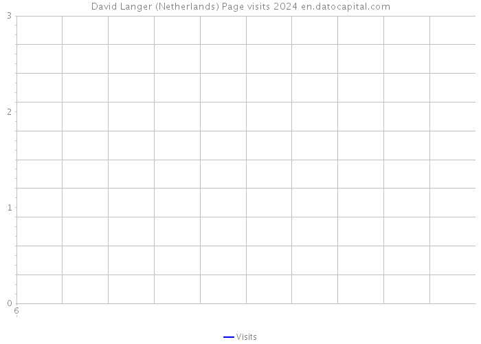 David Langer (Netherlands) Page visits 2024 