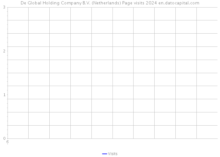 De Global Holding Company B.V. (Netherlands) Page visits 2024 