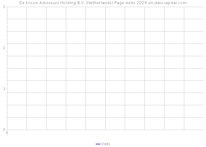 De Kroon Adviseurs Holding B.V. (Netherlands) Page visits 2024 