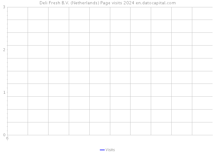 Deli Fresh B.V. (Netherlands) Page visits 2024 