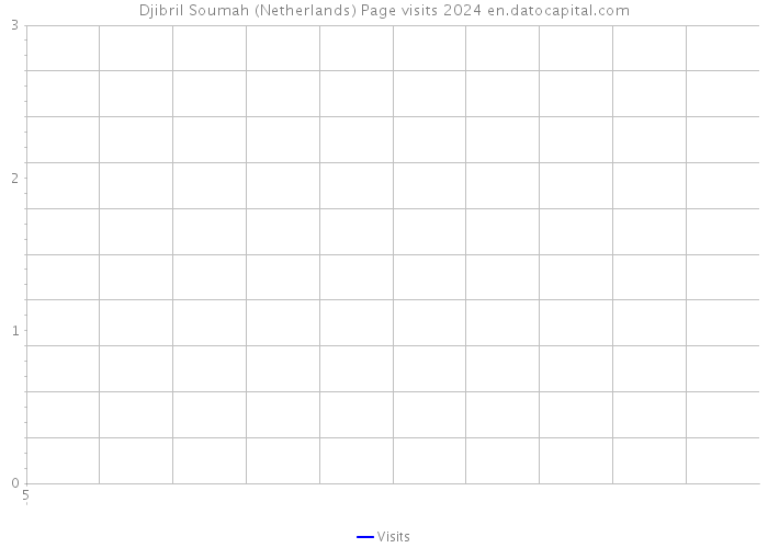 Djibril Soumah (Netherlands) Page visits 2024 