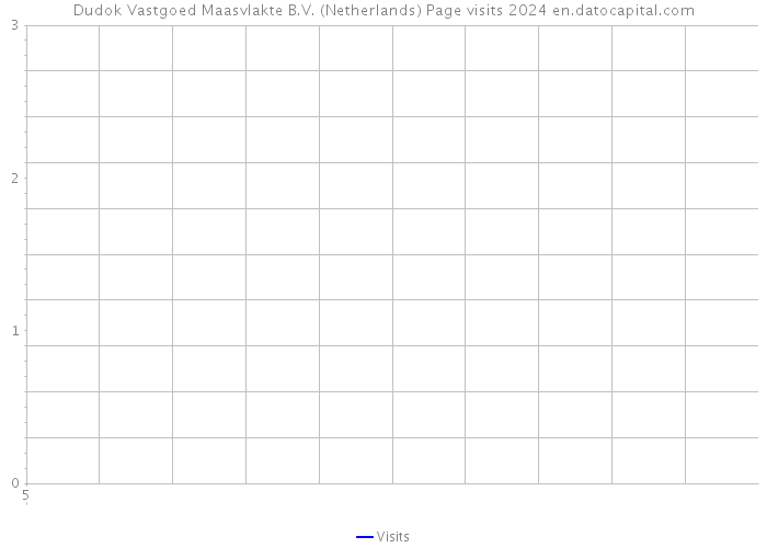 Dudok Vastgoed Maasvlakte B.V. (Netherlands) Page visits 2024 