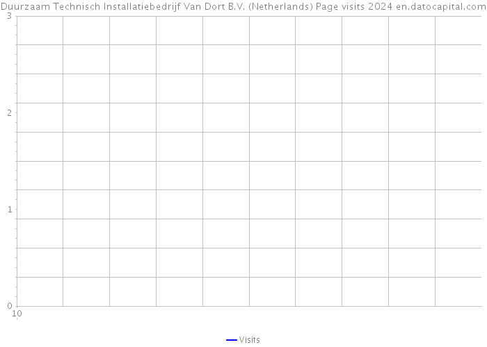 Duurzaam Technisch Installatiebedrijf Van Dort B.V. (Netherlands) Page visits 2024 