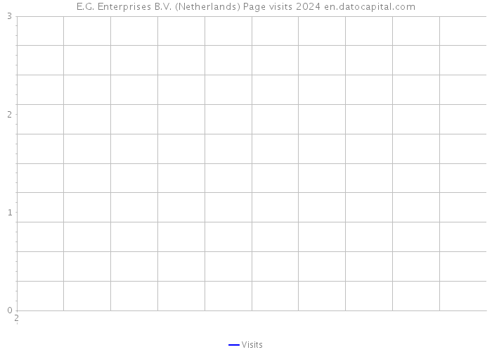 E.G. Enterprises B.V. (Netherlands) Page visits 2024 