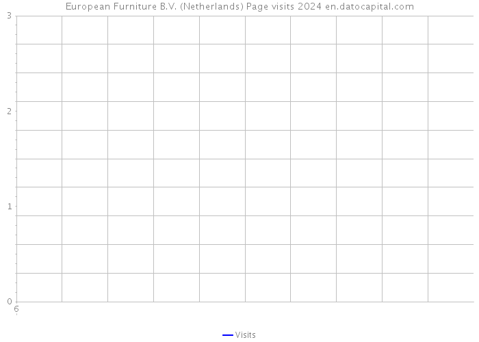 European Furniture B.V. (Netherlands) Page visits 2024 