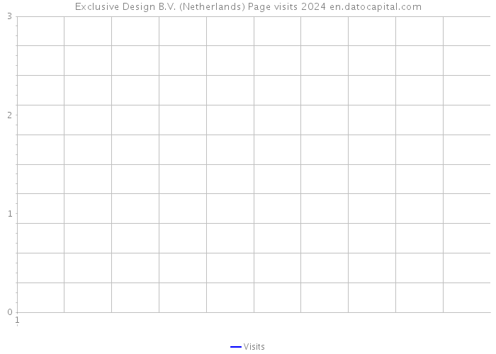 Exclusive Design B.V. (Netherlands) Page visits 2024 