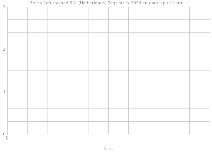 Forza Refurbished B.V. (Netherlands) Page visits 2024 