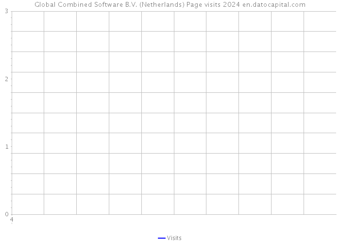 Global Combined Software B.V. (Netherlands) Page visits 2024 