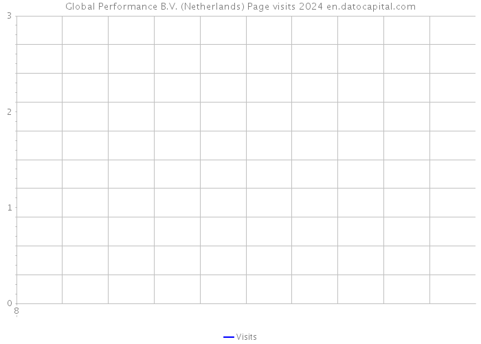 Global Performance B.V. (Netherlands) Page visits 2024 