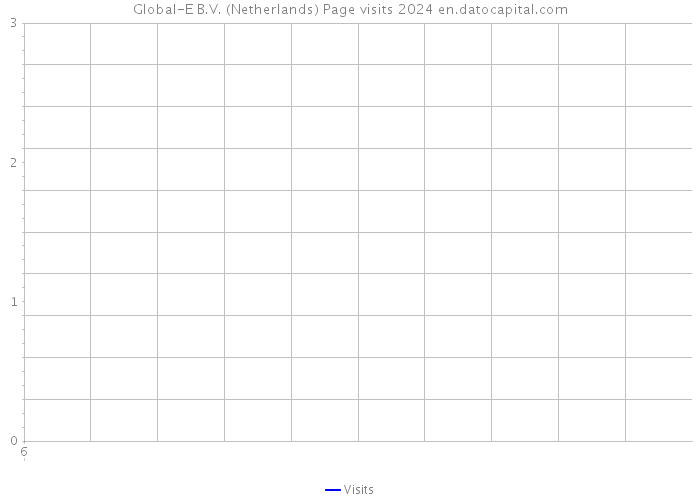 Global-E B.V. (Netherlands) Page visits 2024 