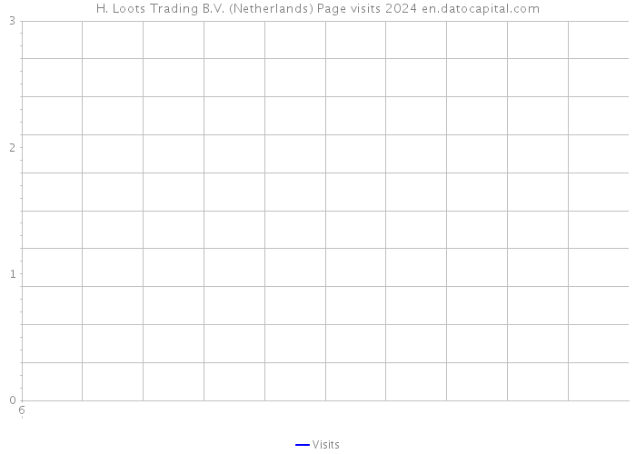 H. Loots Trading B.V. (Netherlands) Page visits 2024 