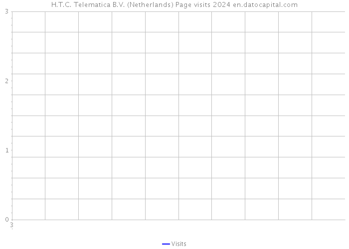 H.T.C. Telematica B.V. (Netherlands) Page visits 2024 