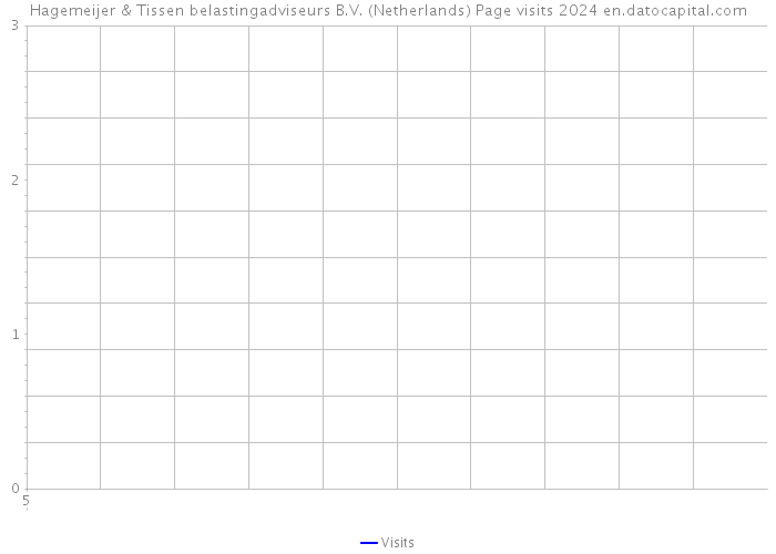 Hagemeijer & Tissen belastingadviseurs B.V. (Netherlands) Page visits 2024 