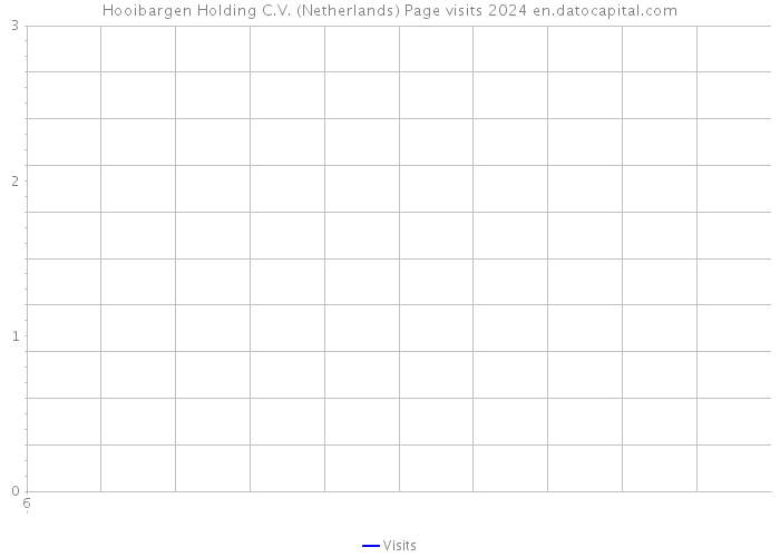 Hooibargen Holding C.V. (Netherlands) Page visits 2024 