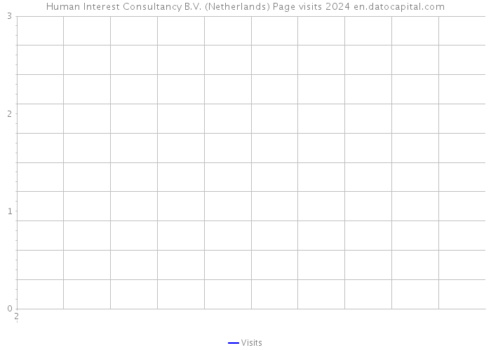 Human Interest Consultancy B.V. (Netherlands) Page visits 2024 