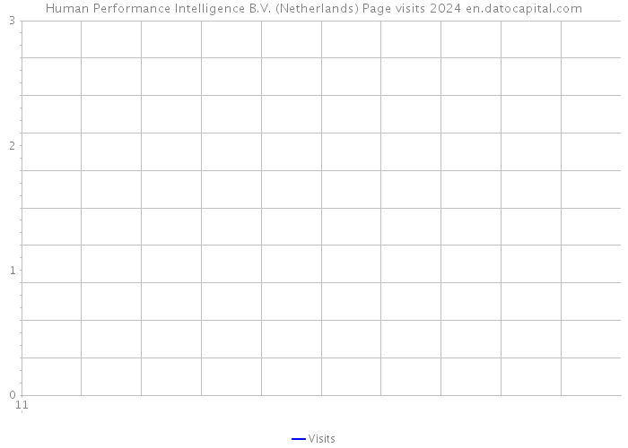 Human Performance Intelligence B.V. (Netherlands) Page visits 2024 
