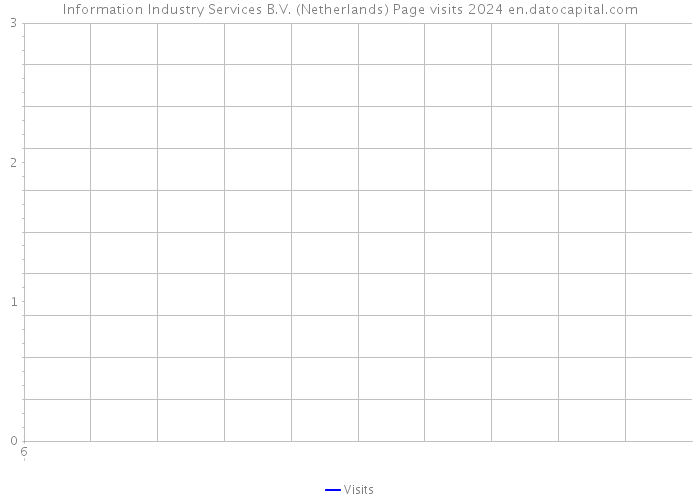 Information Industry Services B.V. (Netherlands) Page visits 2024 